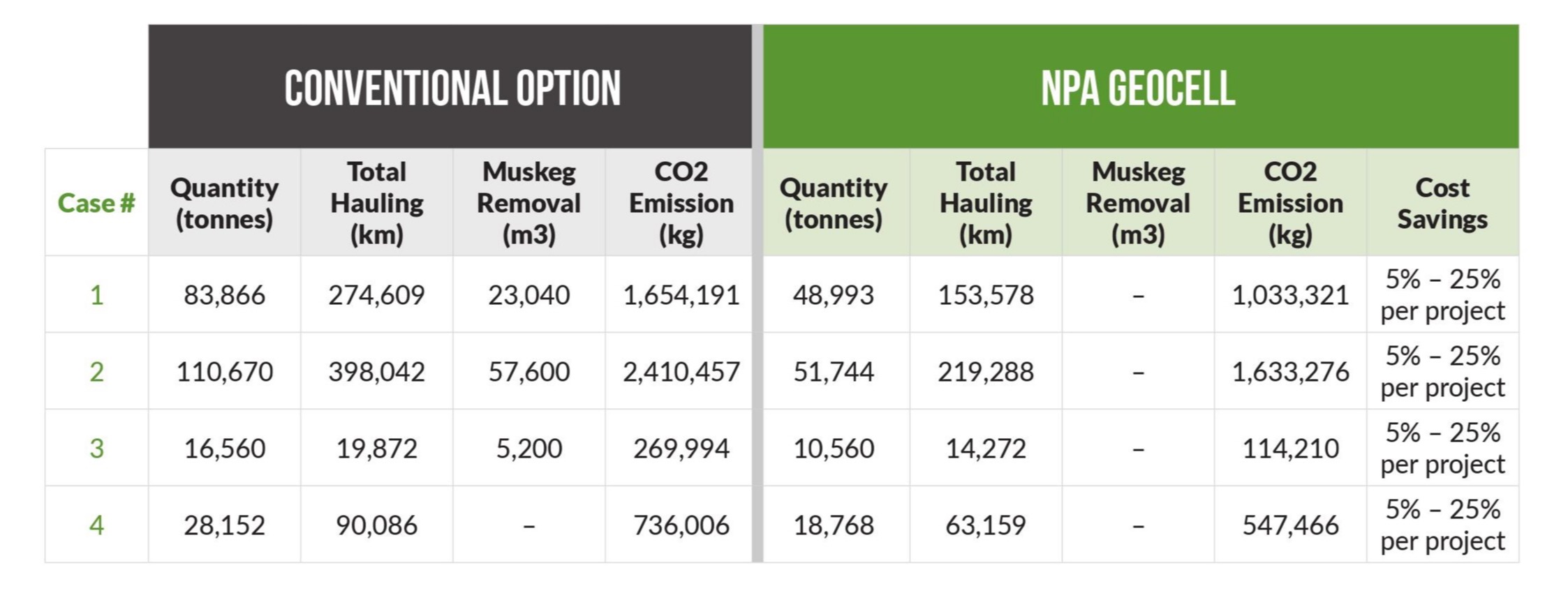 Carbon footprint of conventional road building vs Paradox / NPA geocells